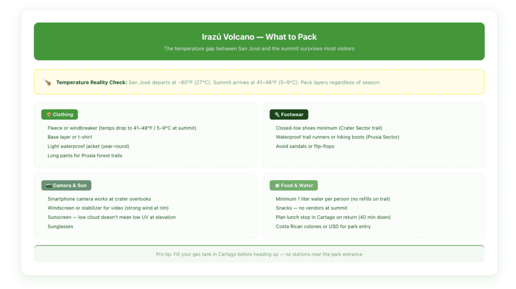 Packing checklist for Irazú Volcano visit, organized by category, including clothing layers, footwear options, rain gear, camera tips, and food/water with temperature callout.