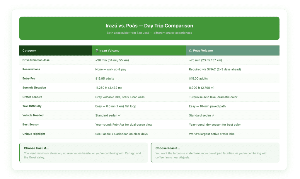 Side-by-side comparison infographic of Irazú Volcano versus Poás Volcano showing drive time, reservation requirements, elevation, crater views, best season, and unique highlights.