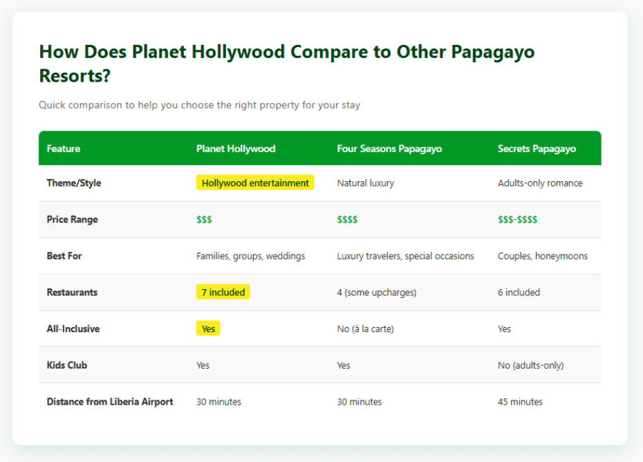 "Comparison table showing Planet Hollywood Beach Resort versus Four Seasons Papagayo and Secrets Papagayo resorts, highlighting differences in theme, pricing, restaurant count, all-inclusive options, and distance from Liberia Airport"