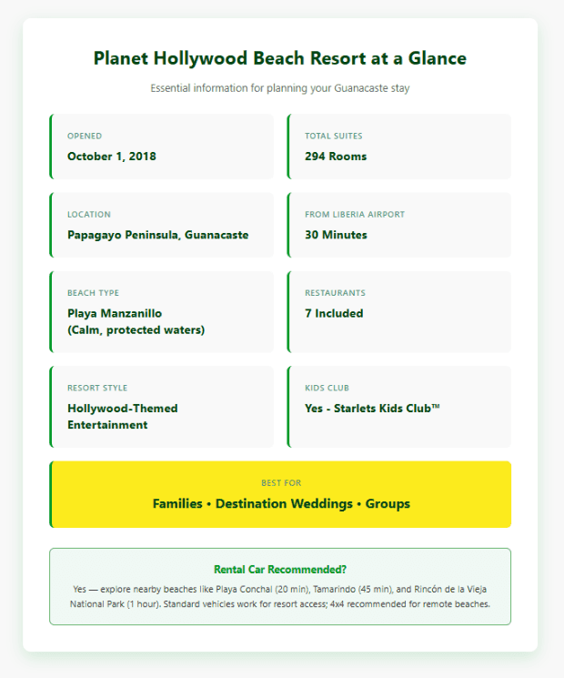 "Quick facts about Planet Hollywood Beach Resort Costa Rica showing opening date, 294 suites, location in Papagayo Peninsula, 30-minute distance from Liberia Airport, 7 included restaurants, and family-friendly amenities with rental car recommendations"