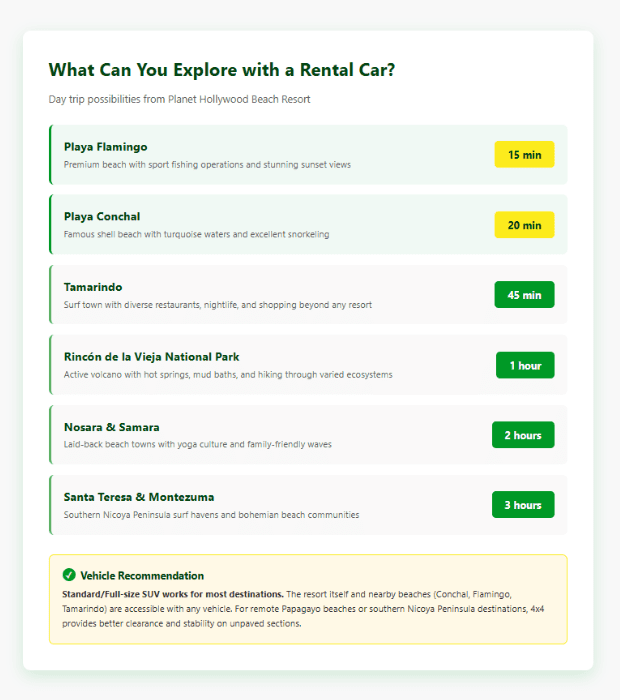 Day trip destinations from Planet Hollywood Beach Resort showing driving times to Playa Flamingo (15 min), Playa Conchal (20 min), Tamarindo (45 min), Rincón de la Vieja National Park (1 hour), and other Guanacaste attractions with vehicle recommendations