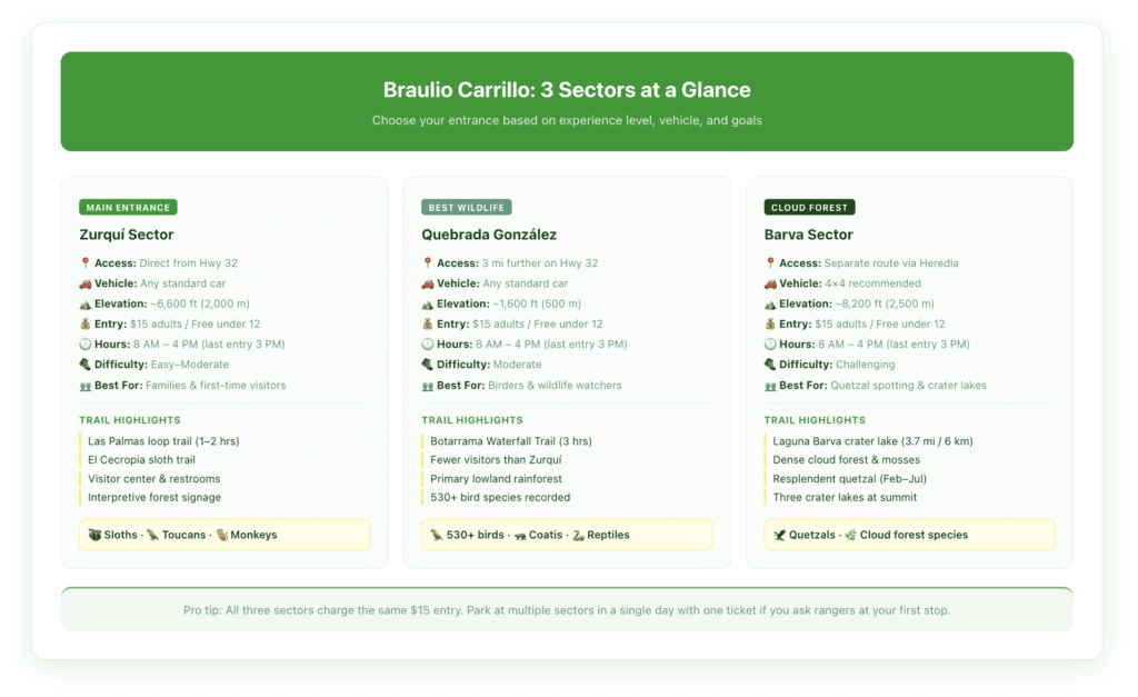 Quick reference card showing Braulio Carrillo's three entrance sectors with entry fees, trail difficulty ratings, best time to visit each, and vehicle requirements