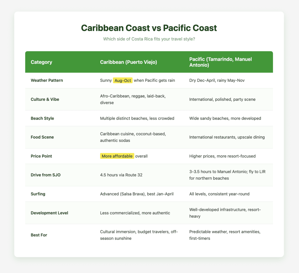 Comparison table showing differences between Costa Rica's Caribbean Coast (Puerto Viejo) and Pacific Coast destinations, highlighting weather patterns, culture, beaches, pricing, and travel characteristics to help visitors choose the best region for their trip.