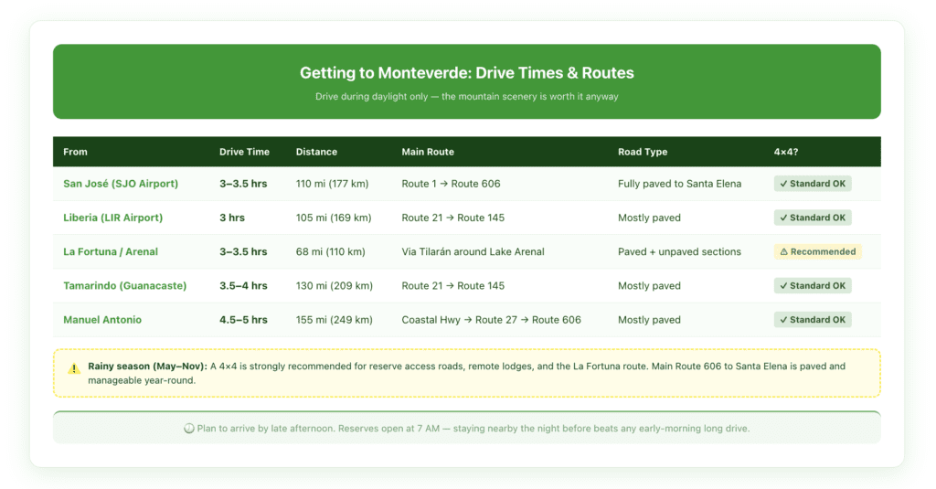 Drive time card showing routes and distances to Monteverde cloud forest from San José airport, Liberia airport, La Fortuna, and Guanacaste beach towns — including road type notes and 4x4 recommendation status for each route.