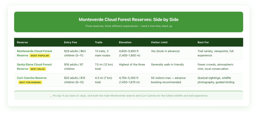 Comparison table of Monteverde's three main cloud forest reserves — Monteverde Cloud Forest Biological Reserve, Santa Elena Cloud Forest Reserve, and Curi-Cancha Reserve — showing entry fees, trail distances, elevation, daily visitor limits, and best use case for each.