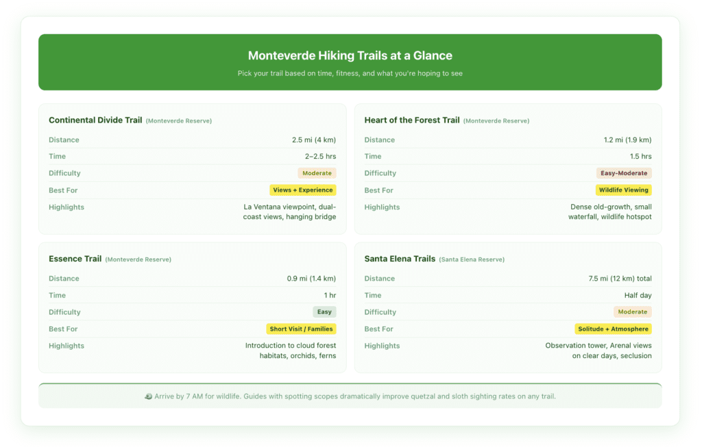 Trail difficulty and feature comparison chart for Monteverde hiking options — Continental Divide Trail, Heart of the Forest, Essence Trail, and Santa Elena trails — showing distance in miles and kilometers, estimated time, difficulty rating, and key wildlife/viewpoint highlights.