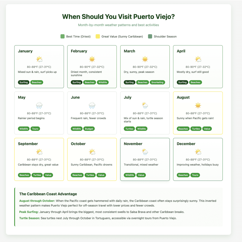 Month-by-month weather and activities calendar for Puerto Viejo, Costa Rica, showing optimal visit times from February to April and the unique advantage of August to October when the Caribbean coast stays sunny while the Pacific coast experiences heavy rain, plus surfing seasons and turtle nesting periods.