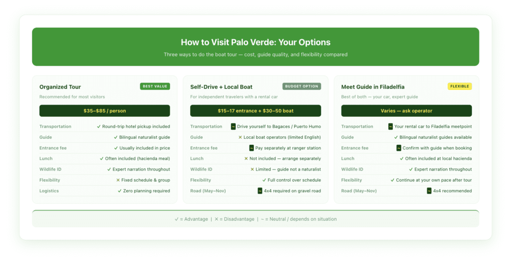 Comparison card showing Palo Verde boat tour options—organized tour with transportation vs. self-drive, including cost ranges, what's included, wildlife viewing quality, and logistics difficulty.