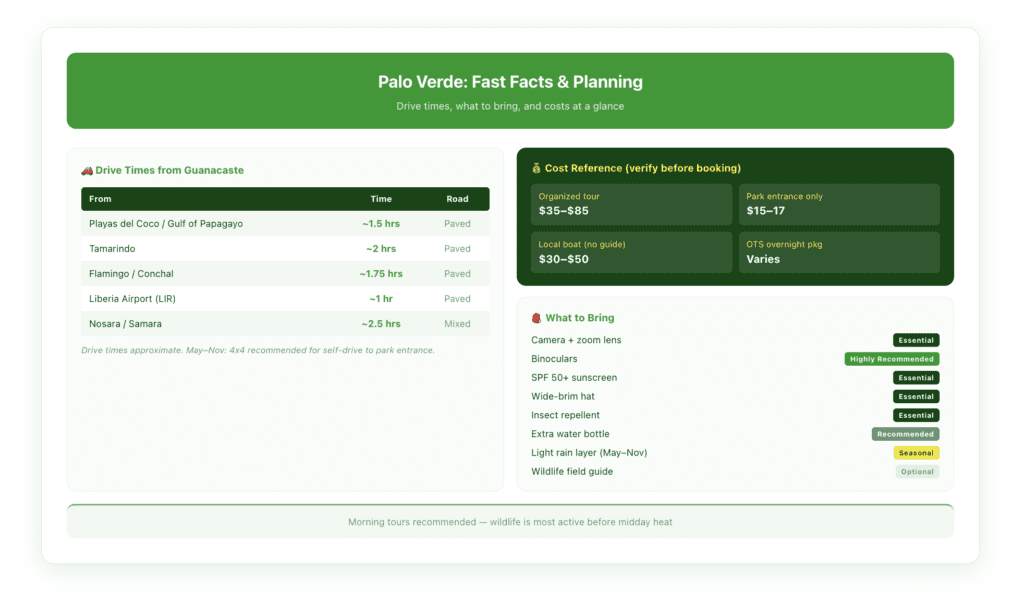At-a-glance quick reference card for Palo Verde National Park showing tour cost ranges, best months by wildlife type, what to bring checklist, and key access points from Guanacaste beach towns with approximate drive times.