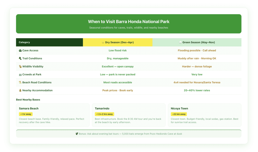 Seasonal planning chart comparing dry season vs. green season for Barra Honda National Park across five categories: cave access risk, trail conditions, wildlife visibility, visitor crowds, and nearby beach road conditions.