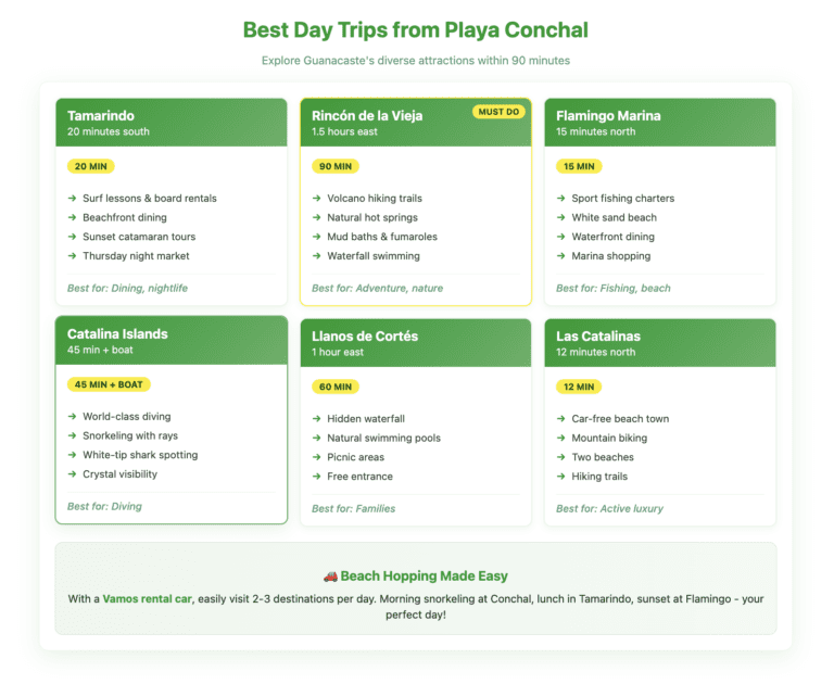 Best Day Trips from Playa Conchal Playa Conchal Compact grid of 6 day trip destinations from Playa Conchal with drive times: Tamarindo (20 min), Rincón de la Vieja (90 min, featured), Flamingo Marina (15 min), Catalina Islands (45 min + boat), Llanos de Cortés (60 min), and Las Catalinas (12 min). Each card shows 4 key activities. Footer promotes rental car flexibility for visiting multiple locations daily