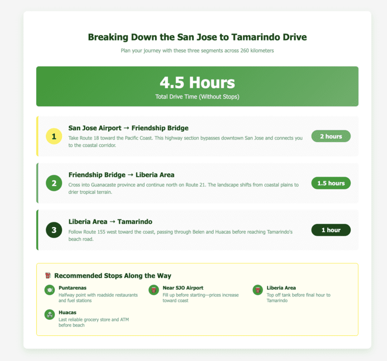 Infographic breaking down the 4.5-hour drive from San Jose Airport to Tamarindo into three segments with distances, highway routes, and recommended fuel and food stops along the 260-kilometer journey