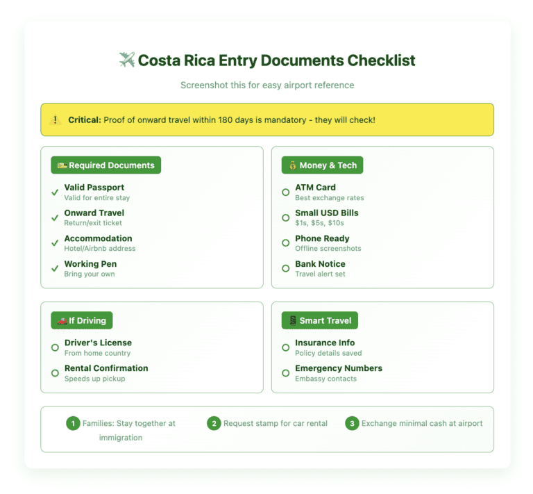 Costa Rica Entry Documents Checklist immigration Interactive checklist for Costa Rica immigration showing three categories: Required Documents (passport valid for entire stay, proof of onward travel within 180 days, accommodation details, working pen), Money & Tech Prep (ATM card, small USD bills, phone ready with offline confirmations, credit card travel notice), and Smart Traveler Items (rental car confirmation, driver's license, travel insurance info, emergency contacts). Includes warning about mandatory onward travel proof and quick airport navigation tips
