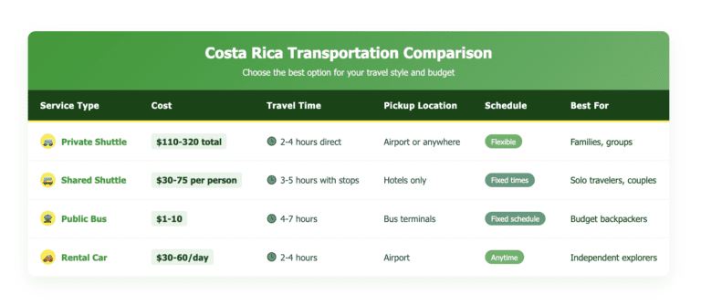 Comparison table showing four Costa Rica transportation options: private shuttles ($110-320 total, 2-4 hours direct), shared shuttles ($30-75 per person, 3-5 hours), public buses ($1-10, 4-7 hours), and rental cars ($30-60/day, 2-4 hours), with details on pickup locations, schedules, and best use cases for each option.
