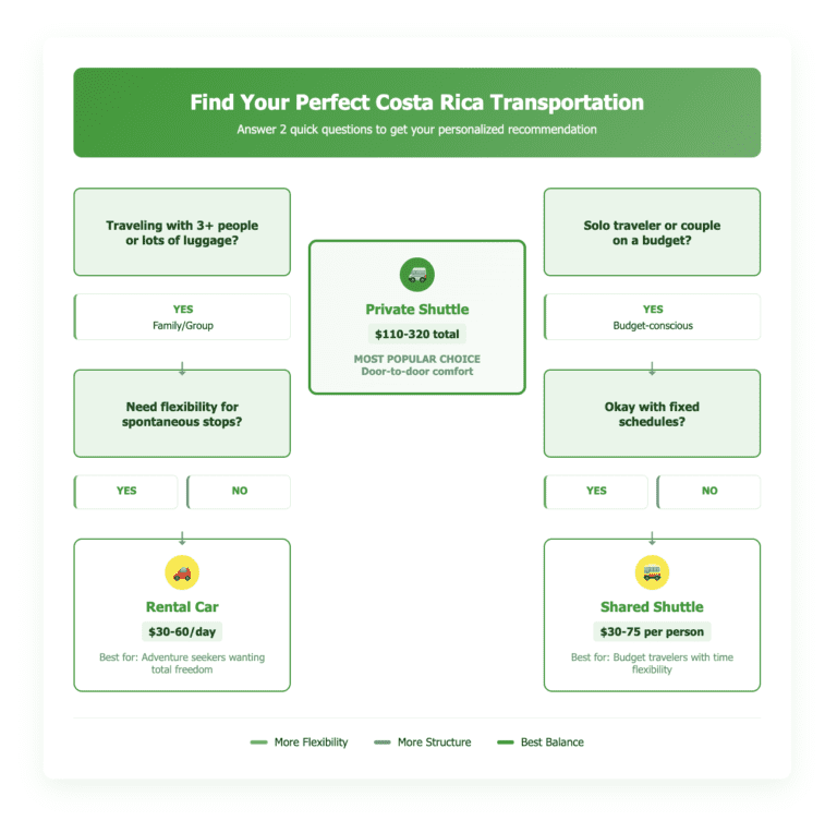 Find Your Perfect Costa Rica Transportation shuttle services