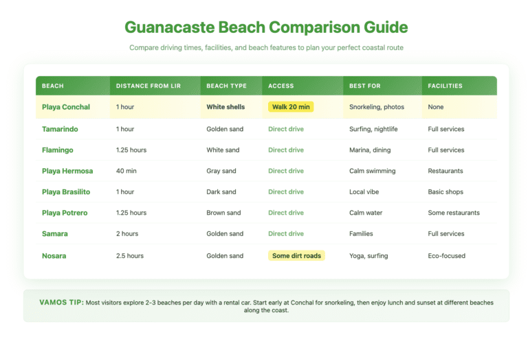 Guanacaste Beach Comparison Guide Playa Conchal Comparison table of 8 popular Guanacaste beaches showing distance from Liberia Airport, beach type, access difficulty, best activities, and available facilities. Playa Conchal is highlighted in yellow, showing it requires a 20-minute walk but offers unique white shell beach and excellent snorkeling with no facilities. Other beaches like Tamarindo and Flamingo offer direct car access with full services.