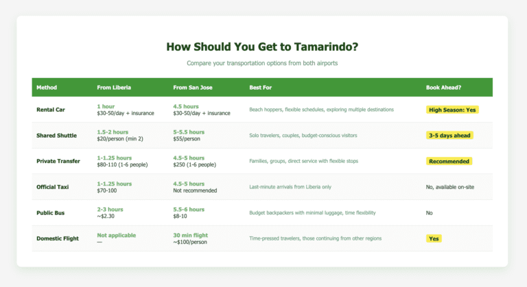 Transportation comparison table showing six methods to reach Tamarindo from Liberia and San Jose airports, including travel times, costs, ideal traveler types, and advance booking requirements