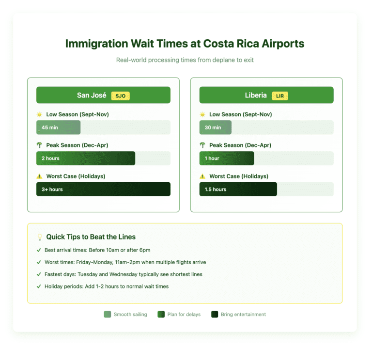 Immigration Wait Times at Costa Rica Airports immigration Comparison chart showing immigration wait times at Costa Rica's San José (SJO) and Liberia (LIR) airports across three scenarios: low season (45 minutes SJO, 30 minutes LIR), peak season (2 hours SJO, 1 hour LIR), and worst-case holiday periods (3+ hours SJO, 1.5 hours LIR), with tips for beating the lines.