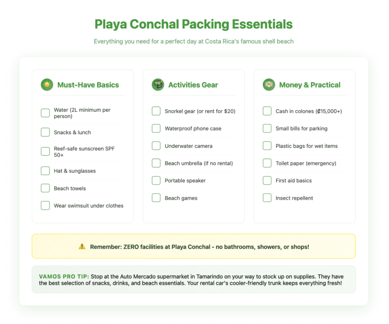 Playa Conchal Packing Essentials Playa Conchal Interactive packing checklist for Playa Conchal divided into three categories: Must-Have Basics (water, snacks, sunscreen highlighted as essential), Activities Gear (snorkel equipment and beach accessories), and Money & Practical items (cash and emergency supplies). Warning note emphasizes zero facilities at the beach. Includes Vamos tip about stopping at Auto Mercado in Tamarindo for supplies.