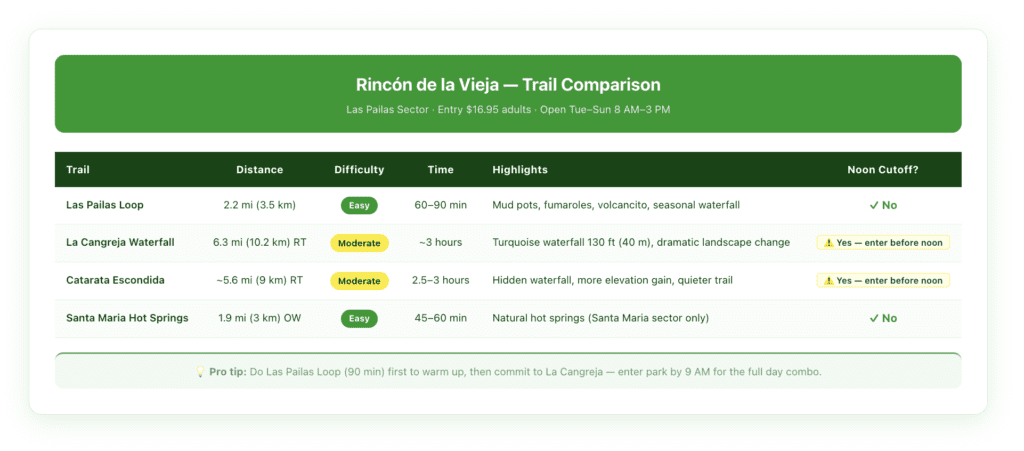 Trail comparison table for Rincón de la Vieja National Park showing Las Pailas Loop, La Cangreja Waterfall, and Catarata Escondida trails with distance in miles and kilometers, difficulty level, time required, highlights, and noon cutoff indicator.