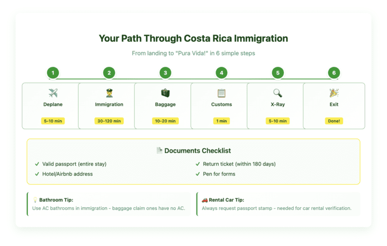 Your Path Through Costa Rica Immigration immigration Step-by-step flowchart showing Costa Rica airport immigration process in 6 stages: 1) Deplane and follow signs (5-10 min), 2) Immigration desk for passport stamp (30-120 min), 3) Baggage claim (10-20 min), 4) Submit customs form if applicable (1 min), 5) X-ray screening with green/red light system (5-10 min), 6) Exit to arrivals hall. Includes document checklist and insider tips for bathrooms and passport stamps.