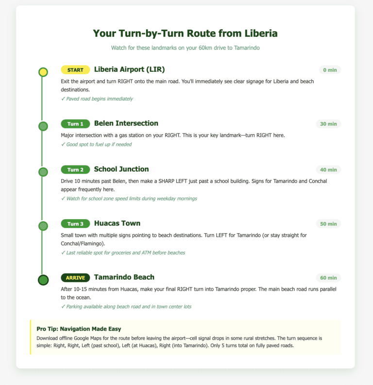 Step-by-step driving guide from Liberia Airport to Tamarindo showing five key checkpoints with turn directions, landmarks, and cumulative travel time from start to 60-minute arrival