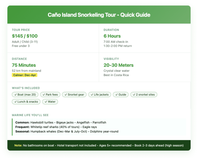 Caño Island tour quick guide showing $145 adult/$100 child pricing, 6-hour duration, 75-minute boat ride, 20-30 meter visibility, included gear and meals, and common marine life sightings.
