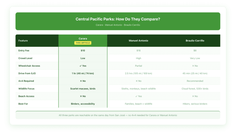 Comparison table of Carara, Manuel Antonio, and Braulio Carrillo national parks showing entry fee, crowd level, wheelchair access, distance from San José, 4x4 requirement, wildlife focus, and ideal visitor type.