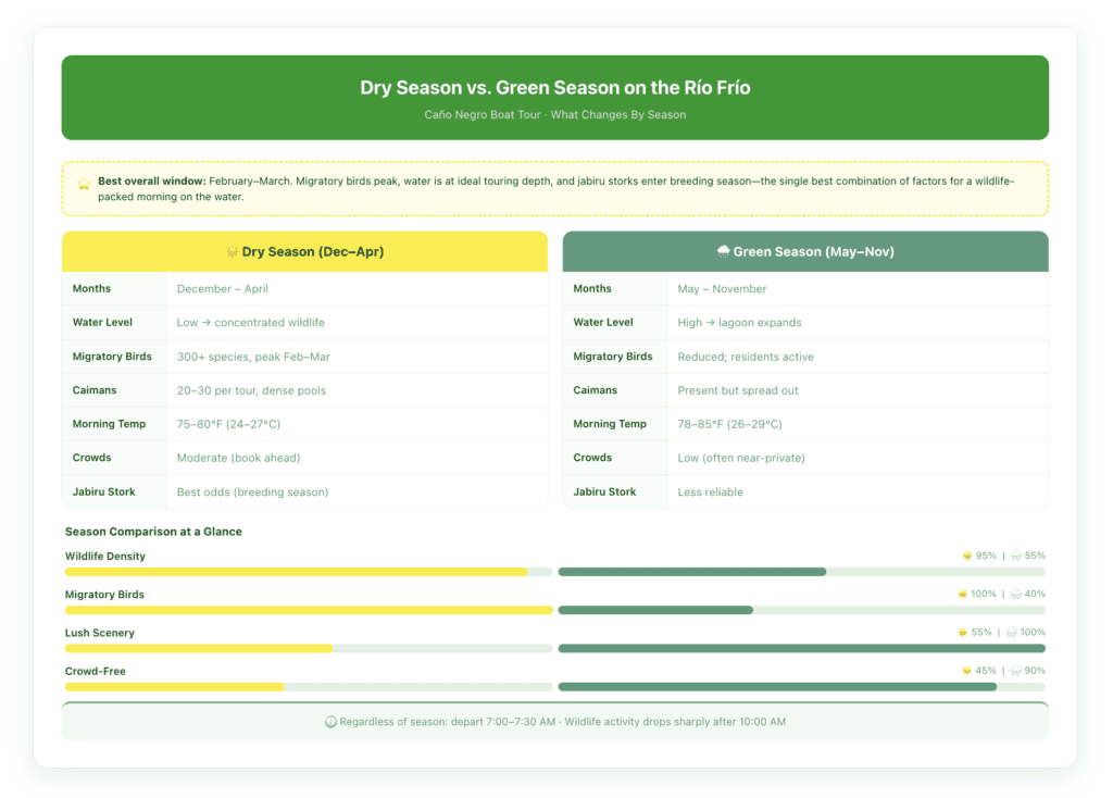 Seasonal comparison chart for the Caño Negro Río Frío boat tour showing wildlife concentration levels, water depth, migratory bird count, average temperature, and crowd levels across dry season months (December–April) versus green season months (May–November)