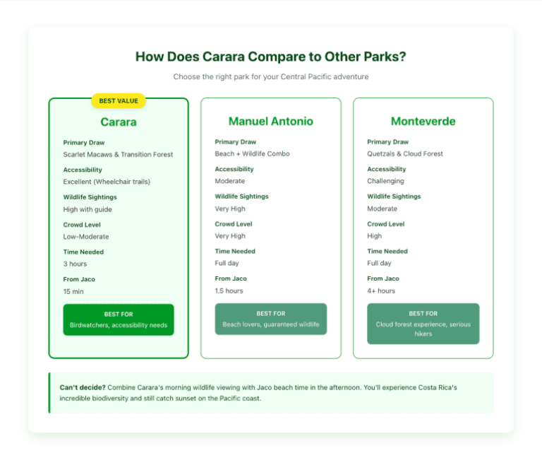 How Does Carara Compare to Other Parks carara Comparison of three Costa Rica national parks - Carara, Manuel Antonio, and Monteverde - showing key features including primary attractions, accessibility, wildlife sighting probability, crowd levels, time requirements, distance from Jaco, and ideal visitor types. Carara is highlighted as best value.