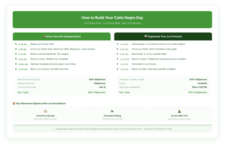 Day-planning timeline for combining Caño Negro Río Frío boat tour with La Fortuna afternoon activities, showing departure times, drive durations, activity windows, and cost comparison between organized tour and independent dock booking