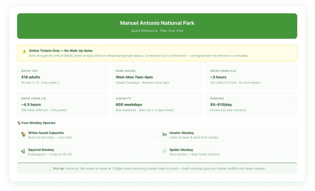 Manuel Antonio National Park quick reference card showing entry fees of $16 adults and $5 kids, park hours Wednesday through Monday 7am to 4pm closed Tuesdays, drive time of 3 hours from SJO airport, visitor capacity of 600 weekdays and 800 weekends, parking costs, and all four monkey species with descriptions.