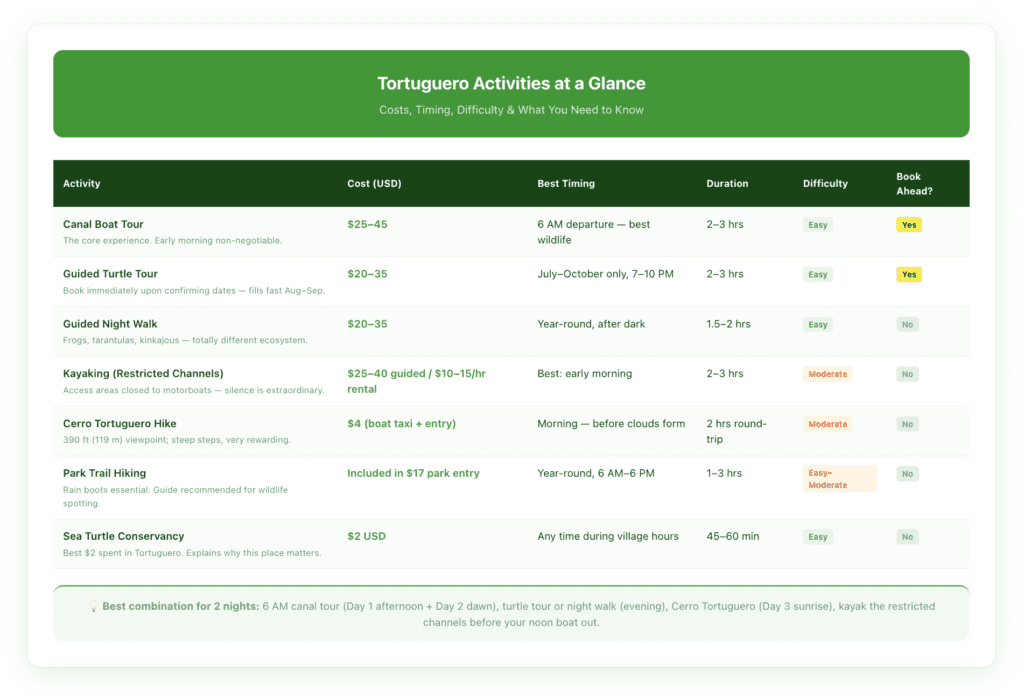 Tortuguero activity comparison table showing canal boat tours, kayaking, guided turtle tours, night walks, Cerro Tortuguero hike, and park trail hiking — with costs, best timing, difficulty level, and whether each requires advance booking.