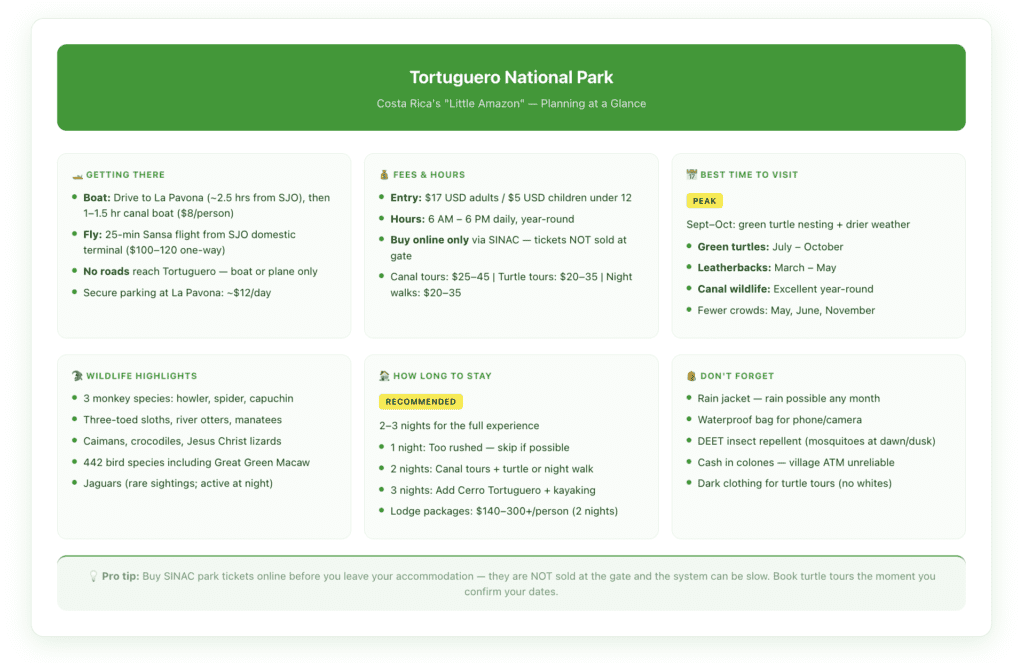 Tortuguero National Park at-a-glance planning card showing access methods by boat and plane, entry fees, turtle nesting season calendar by species, key wildlife, and essential packing items for first-time visitors