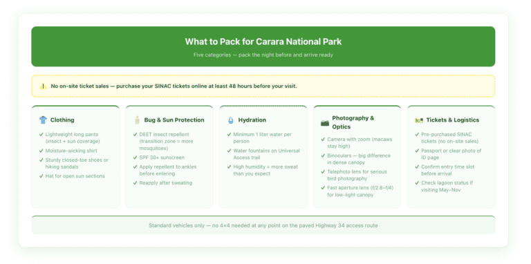 Packing checklist for Carara National Park organized into five categories — clothing, bug and sun protection, hydration, photography and optics, and tickets and logistics — with specific item recommendations for each category.