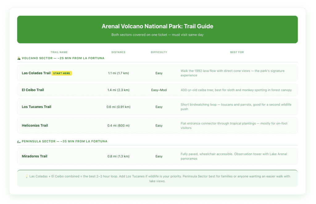 Side-by-side comparison of Arenal Volcano National Park's four Volcano Sector trails showing distance, difficulty, highlights, and best wildlife for each