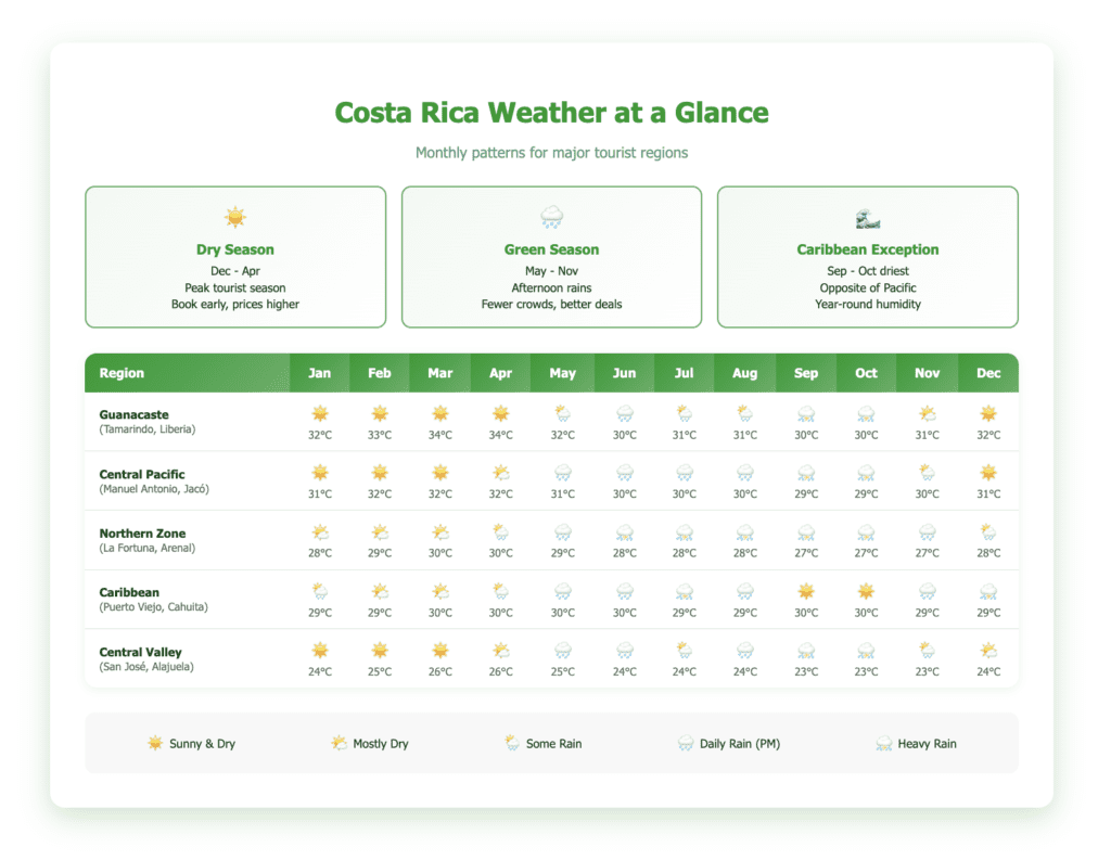 Weather chart showing monthly rainfall patterns and temperatures for five Costa Rica regions with weather icons indicating conditions from sunny to heavy rain for each month