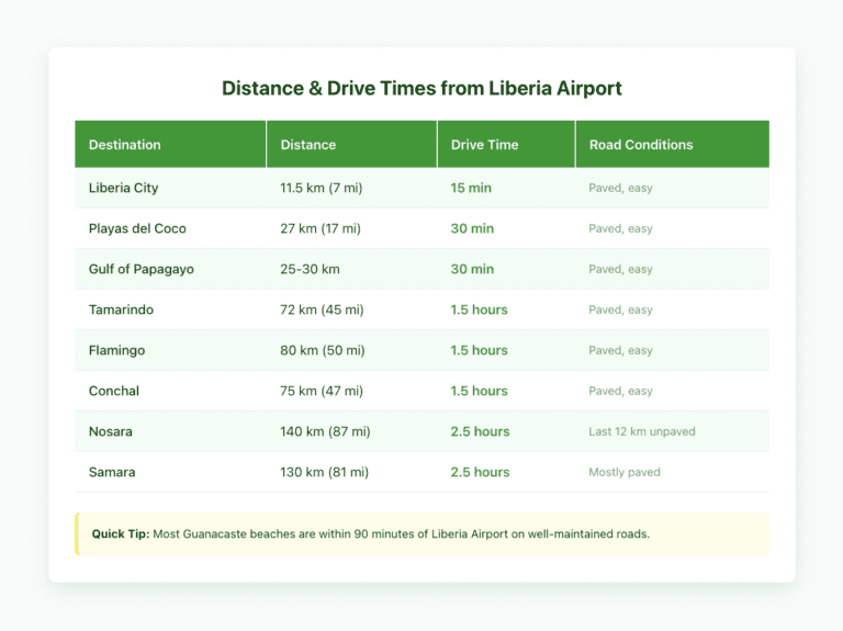 Table showing distances, drive times, and road conditions from Liberia Airport to major Costa Rica beach destinations including Playas del Coco, Tamarindo, Flamingo, and Nosara.