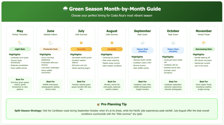 Green Season Month by Month Guide Green Season Green Season Month-by-Month Guide chart showing Costa Rica's May through November weather patterns. Timeline displays each month with weather icons, rainfall levels (from light rain in May to heavy rain in September-October, then decreasing in November), key highlights like wildlife activity and tourism levels, and recommendations for different traveler types. Includes pro planning tip about split-season strategy and July-August 'little summer' period.