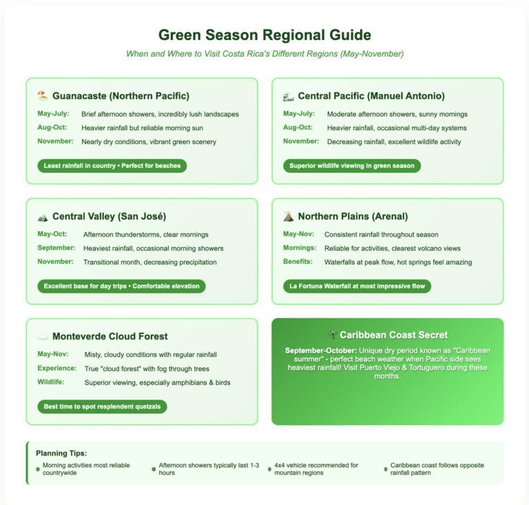 Green Season Regional Guide Green Season Green Season Regional Guide showing six Costa Rica regions in grid format: Guanacaste (Northern Pacific) with least rainfall and perfect for beaches, Central Pacific (Manuel Antonio) with superior wildlife viewing, Central Valley (San José) as excellent day trip base, Northern Plains (Arenal) with consistent rainfall and peak waterfall flow, Monteverde Cloud Forest with misty conditions and best quetzal viewing, and Caribbean Coast Secret highlighting September-October dry period. Includes planning tips about morning activities, afternoon showers, 4x4 vehicle needs, and regional rainfall patterns.