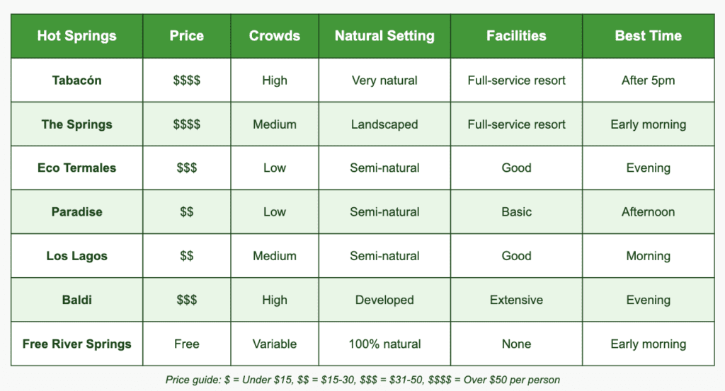 Hot Springs Comparison Table Hot Springs Comparing Hot Springs Options in Arenal