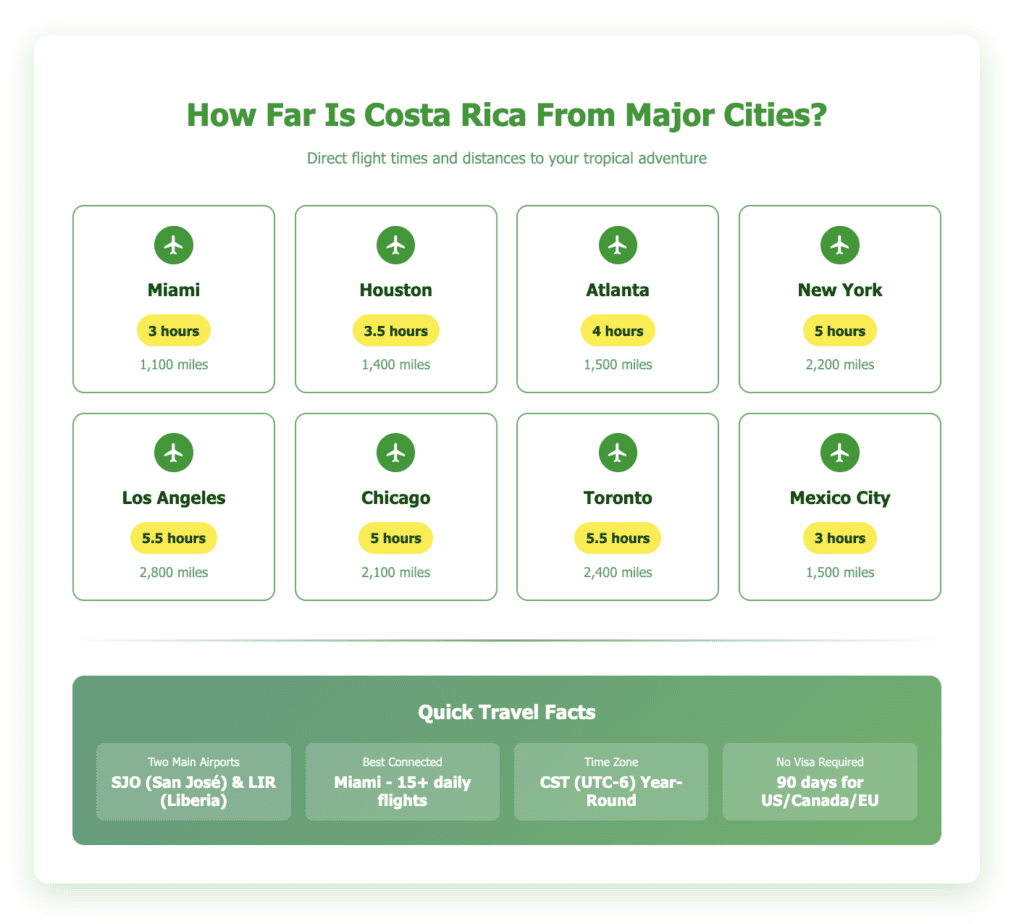 How Far Is Costa Rica From Major Cities Costa Rica