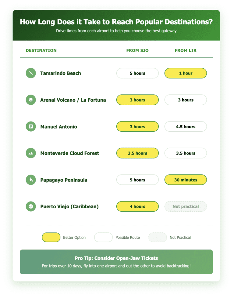 How Long Does it Take to Reach Popular Destinations airport