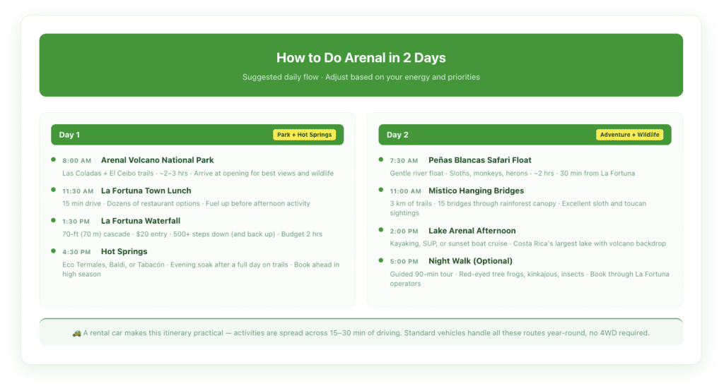Arenal Volcano area activity planner showing suggested 2-day itinerary with morning and afternoon activity pairings, timing, and distance from La Fortuna