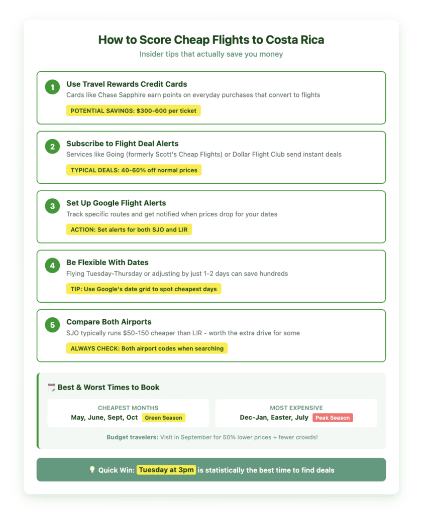 How to Score Cheap Flights to Costa Rica airport Infographic showing 5 tips for finding cheap flights to Costa Rica. Tips include: 1) Using travel rewards credit cards (save $300-600), 2) Subscribing to flight deal alerts like Going or Dollar Flight Club (40-60% off), 3) Setting up Google Flight alerts for both SJO and LIR airports, 4) Being flexible with dates especially flying Tuesday-Thursday, 5) Comparing prices at both airports as SJO is typically $50-150 cheaper. Includes seasonal pricing guide showing cheapest months (May, June, September, October during green season) versus most expensive times (December-January, Easter, July during peak season). Notes that Tuesday at 3pm is statistically the best time to find deals.