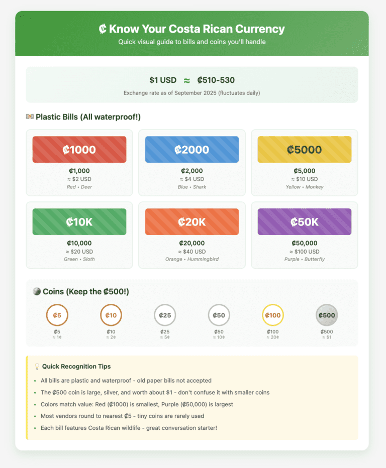 Know Your Costa Rican Currency Costa Rica Currency