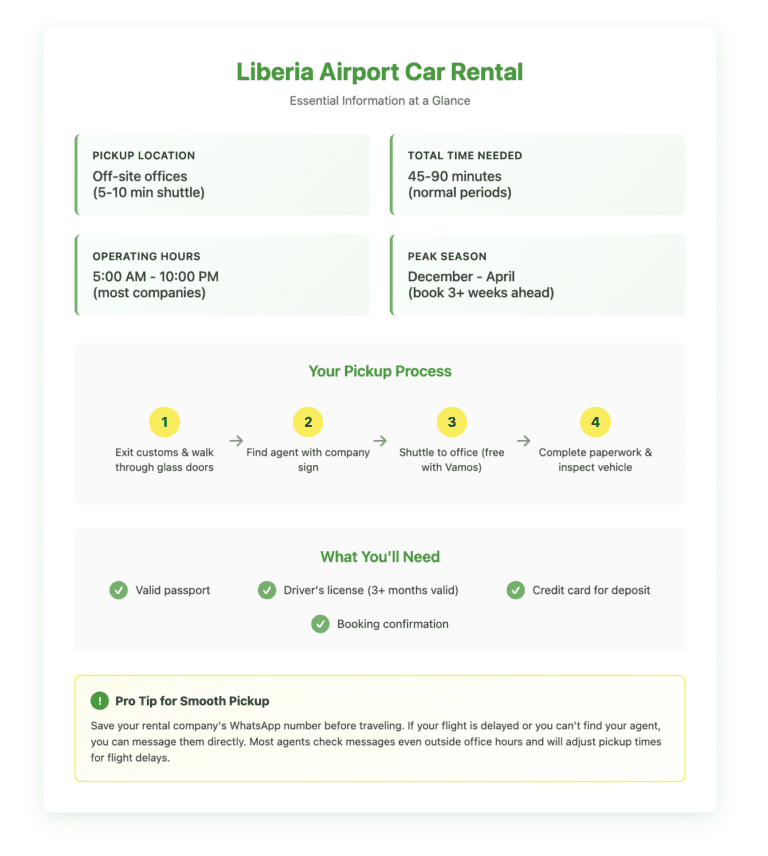 Quick reference guide showing Liberia Airport car rental information including 4-step pickup process, required documents, operating hours, and timing recommendations