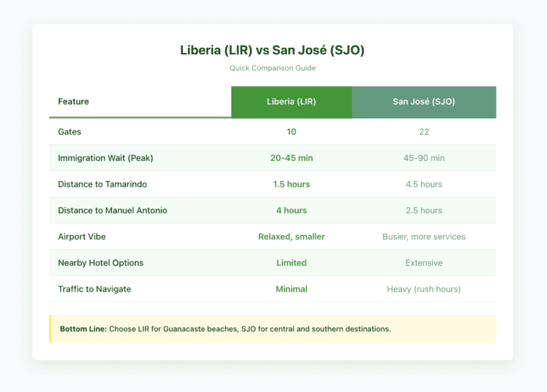 Comparison table between Liberia Airport (LIR) and San José Airport (SJO) showing gates, immigration wait times, distances to popular destinations, and traffic conditions.