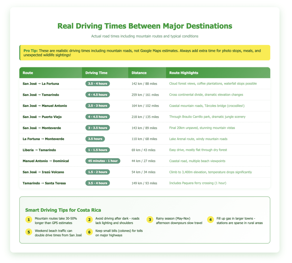 Table showing realistic driving times and distances between 10 major Costa Rica routes, with times ranging from 45 minutes to 4.5 hours, including route highlights and practical driving tips