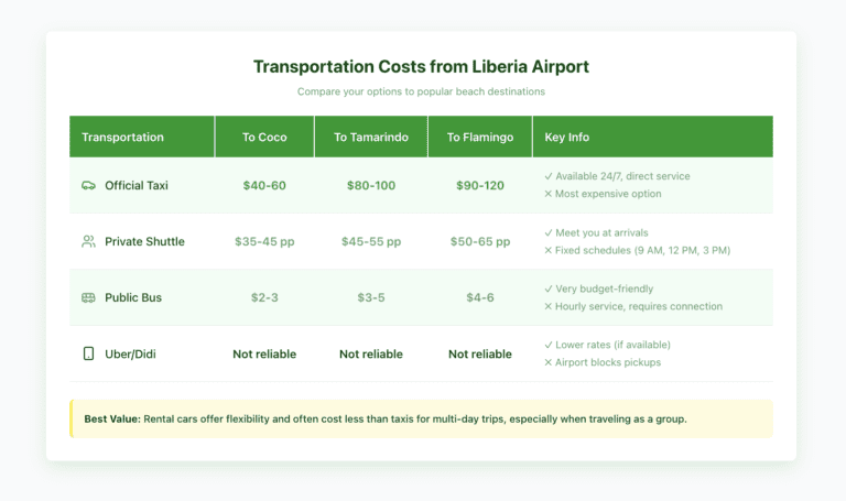 Transportation Costs from Liberia Airport liberia airport